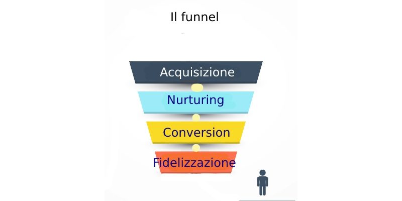 Il Funnel di Marketing