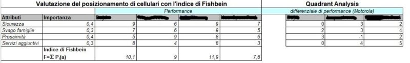Strategia di posizionamento - Indice di Fishbein