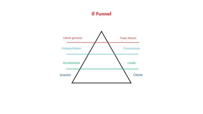 Il Funnel - Il ruolo del funnel nel blog