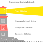 Servizi di Copywriting e Web Writing - il piano editoriale