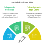 Servizi di Copywriting e Web Writing - La Scrittura per il Web