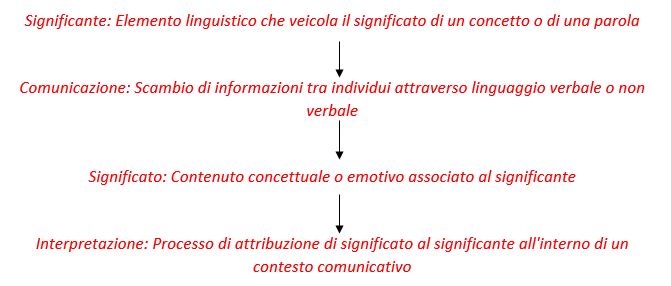 Il ruolo del Significante